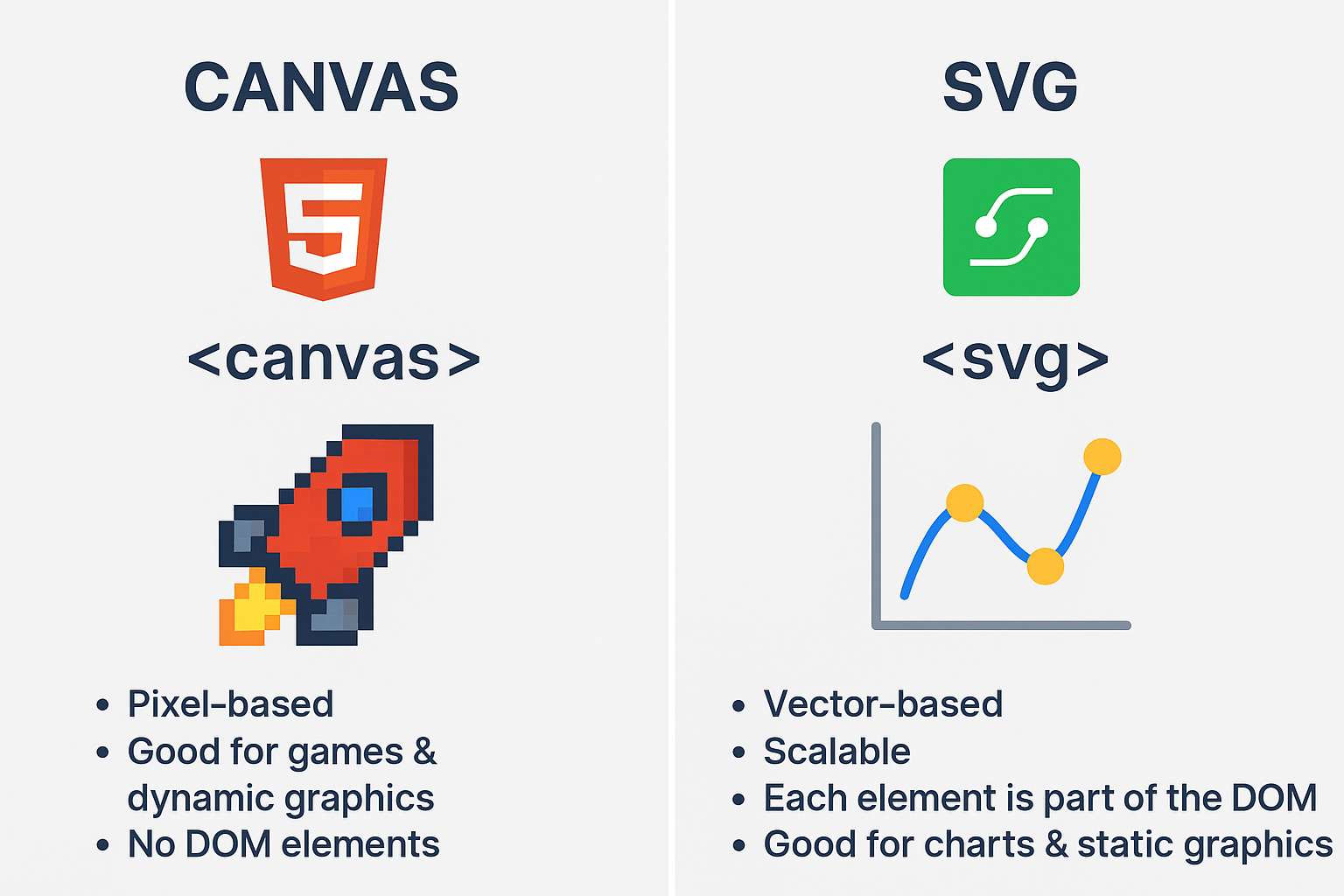 A diagram comparing the pixel-based Canvas with the vector-based SVG.