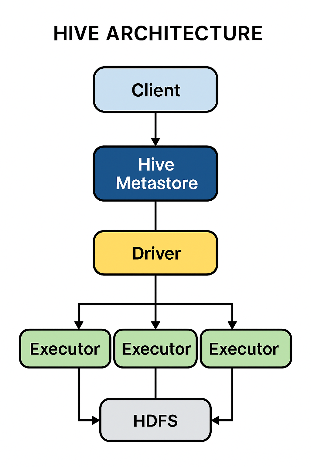 A diagram of the Apache Hive architecture showing the Metastore, Driver, and Execution Engine.