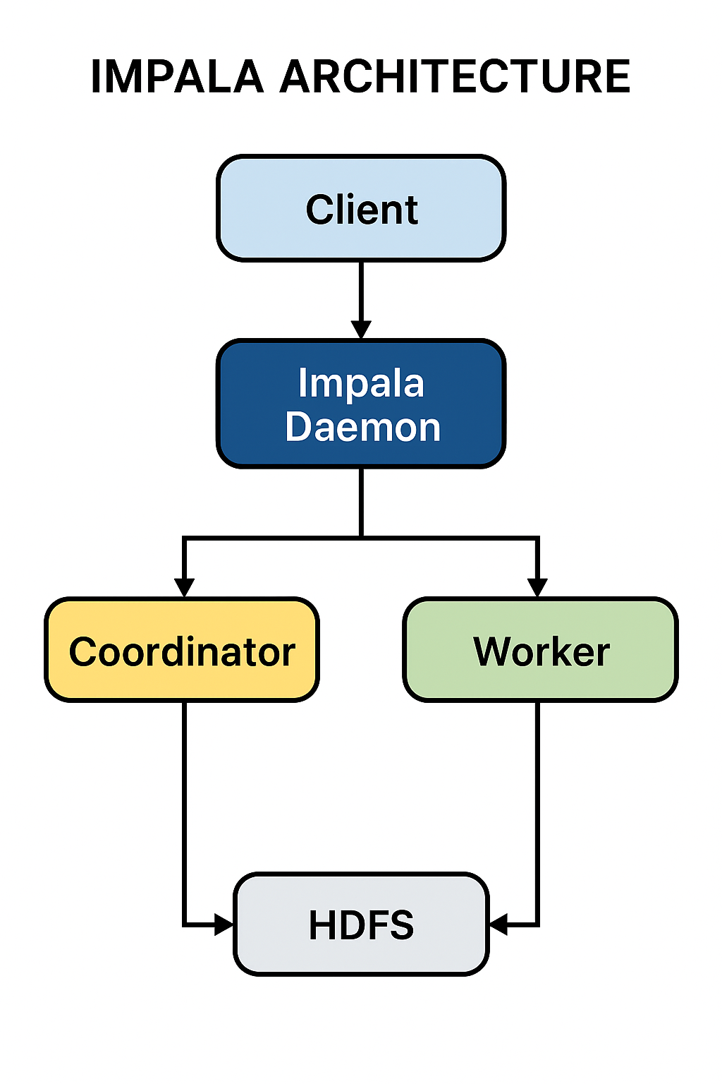 A diagram of the Apache Impala architecture showing the Impala Daemon, Statestore, and Catalog Service.