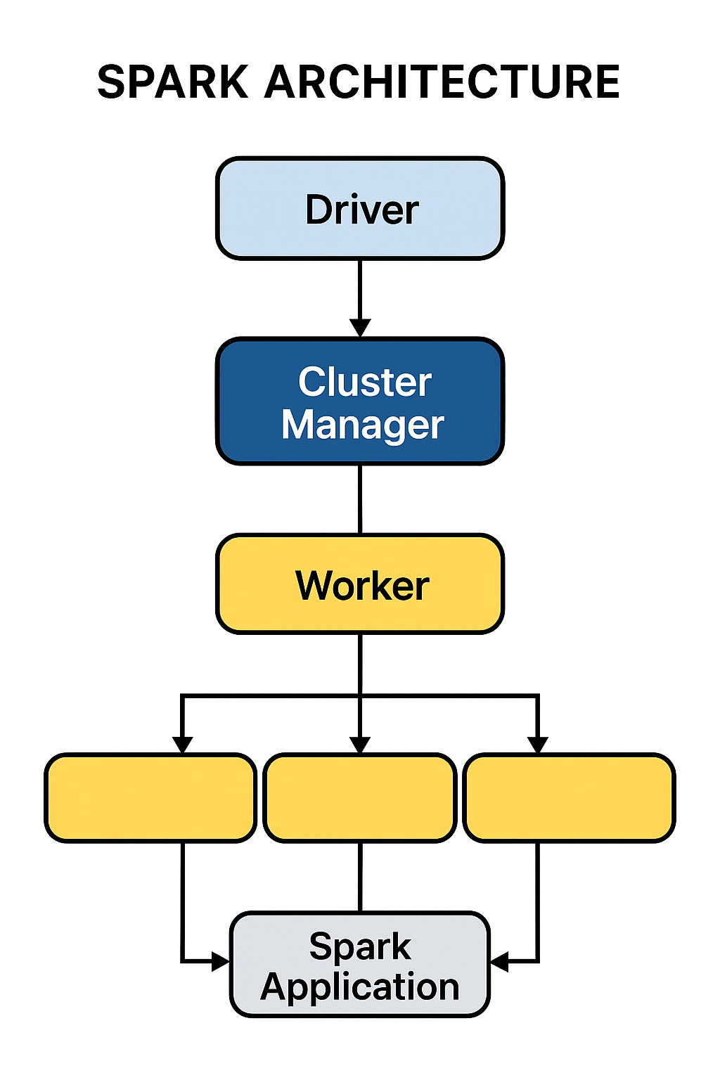 A diagram of the Apache Spark architecture showing the Driver, Cluster Manager, and Executors.